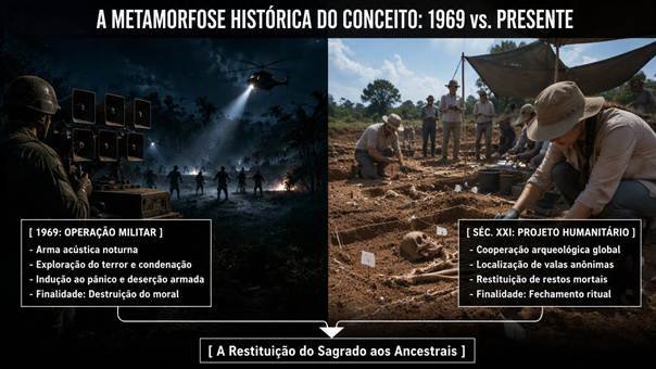 Comparação entre arma acústica, terror e deserção versus arqueologia, restituição e cooperação.